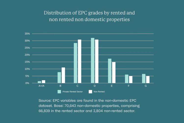 Distribution of EPC grades by rented and non rented non domestic properties